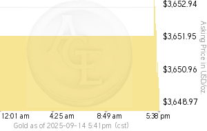 Gold Day Chart