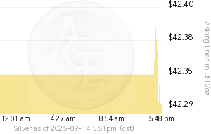 Silver Day Chart